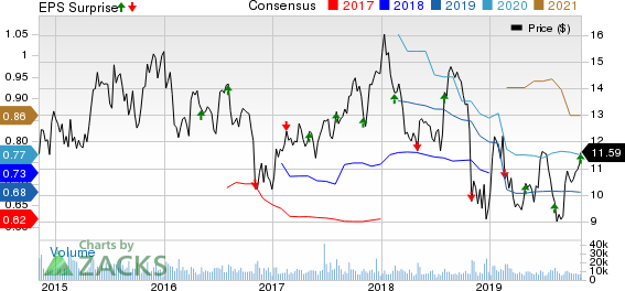 Allscripts Healthcare Solutions, Inc. Price, Consensus and EPS Surprise