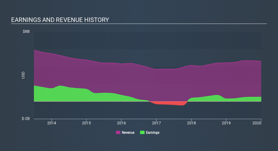 NYSE:CF Income Statement April 26th 2020