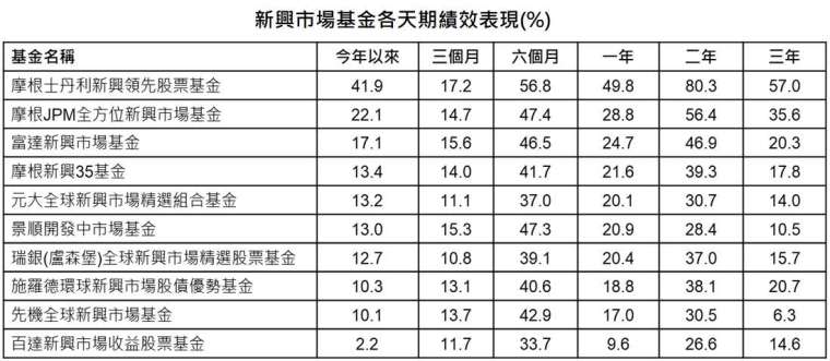 資料來源：晨星、「鉅亨買基金」整理；資料日期：截至2020/11/17。報酬率統一以美元計算。