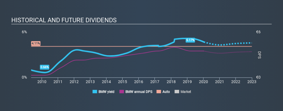 XTRA:BMW Historical Dividend Yield, January 12th 2020
