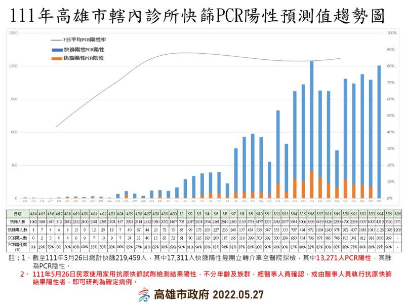 ▲高雄市研判有10％為偽陽性。（圖／高市府提供）