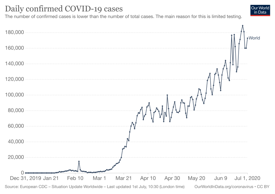 Amount of daily confirmed COVID-19 cases worldwide (Picture: Our World in Data)