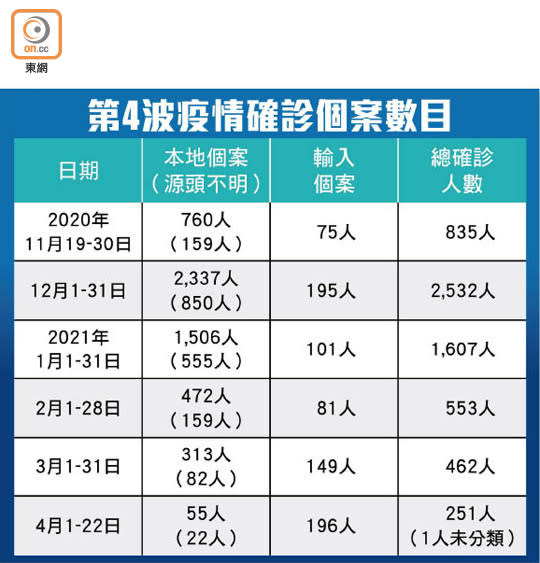 第4波疫情確診個案數目