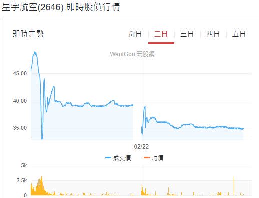 星宇航空股價上沖下洗，坐上航空股王寶座僅2天。（圖／擷取自玩股網）