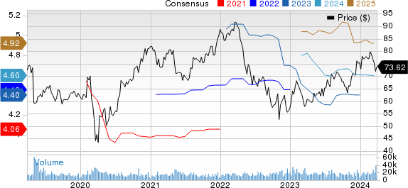 Cognizant Technology Solutions Corporation Price and Consensus