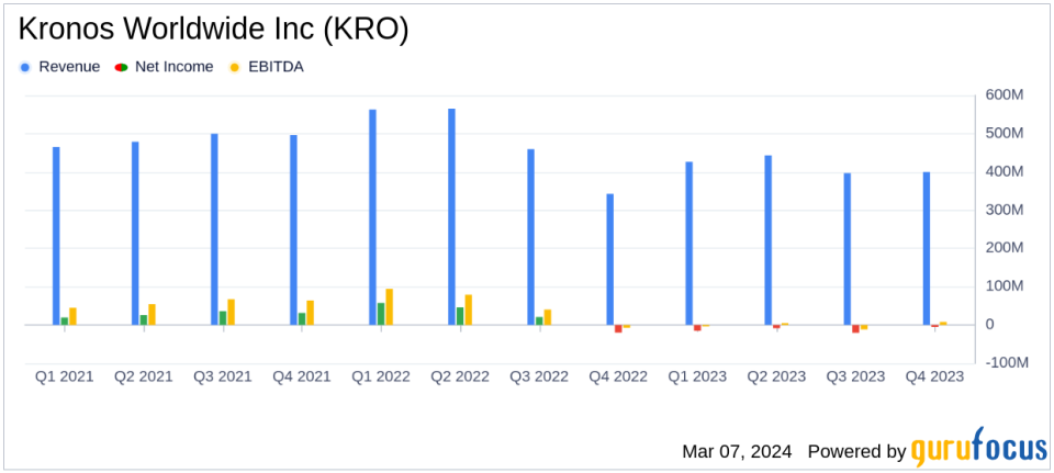 Kronos Worldwide Inc Reports Mixed Results for Q4 and Full Year 2023