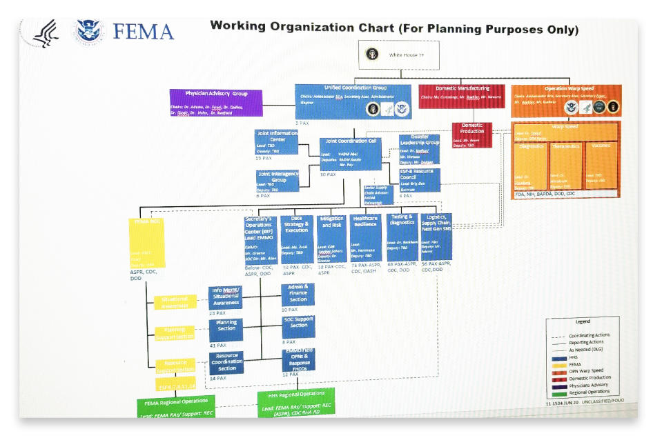 An internal task force organizational chart shows that Dr. Anthony Fauci and other administration experts who testified before a House Committee Tuesday are part of the task force's Physicians Advisory Group, but no one else who works on the team reports to them. (via NBC News)