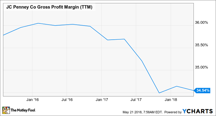 JCP Gross Profit Margin (TTM) Chart