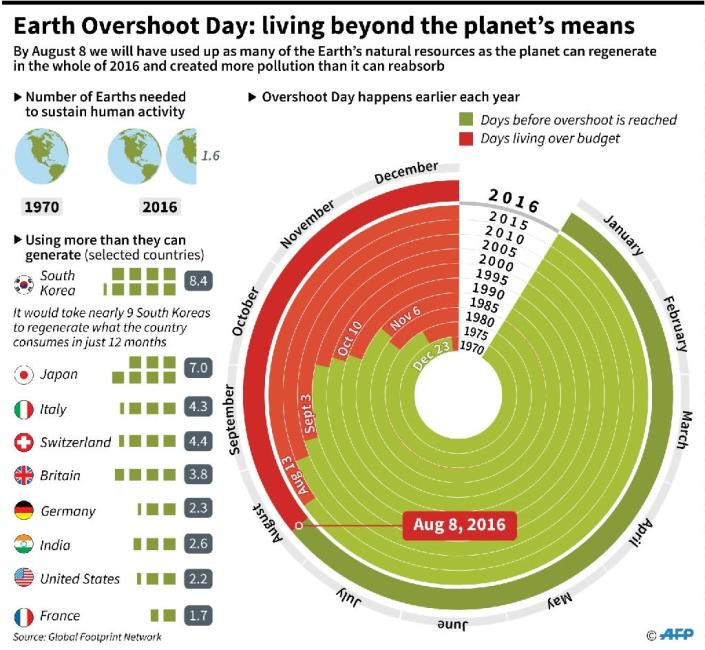 Earth Overshoot Day, the date at which humanity's use of natural resources exceeds what the Earth can regenerate in that given year (AFP Photo/Iris Royer de Vericourt, Simon Malfatto)