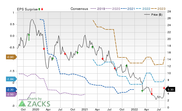 Zacks Price, Consensus and EPS Surprise Chart for HRTX