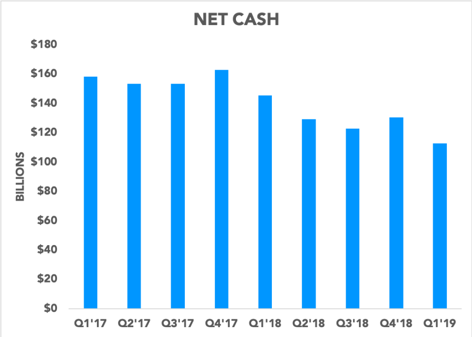 Chart showing Apple's net cash over the past nine quarters