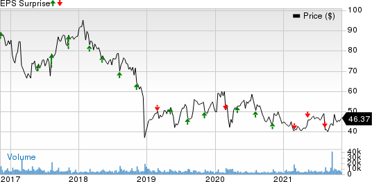 Perrigo Company plc Price and EPS Surprise