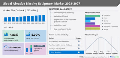 Technavio has announced its latest market research report titled Global Abrasive Blasting Equipment Market 2023-2027