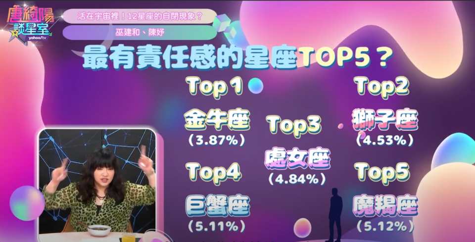 ▲根據星座數據調查，唐綺陽公布「最有責任感的星座Top 5」。