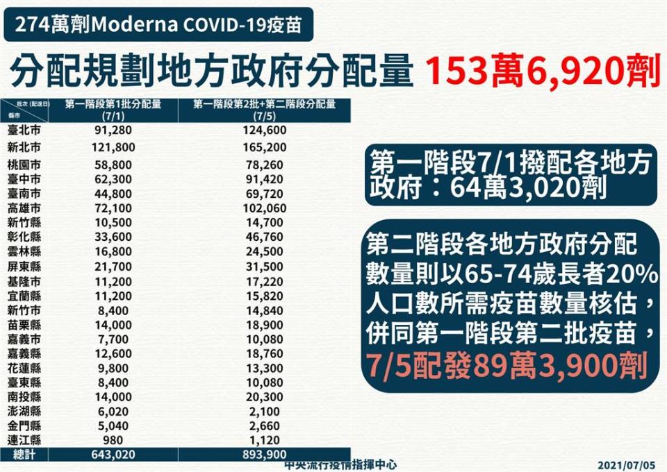 快新聞／89萬劑莫德納各縣市分配出爐　新北市獲16萬5200劑最多