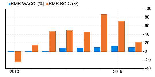 The RMR Group Stock Is Estimated To Be Significantly Overvalued