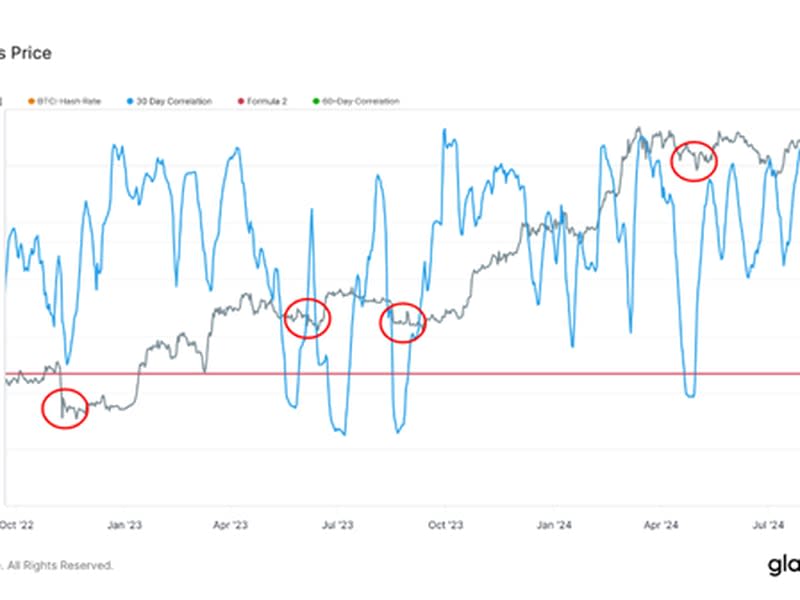 Bitcoin hashrate vs price (Glassnode)