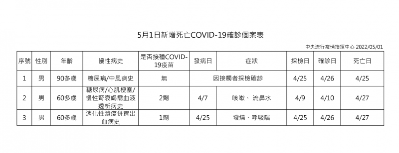 20220501-5月1日新增死亡確診個案表。（中央流行疫情指揮中心提供）