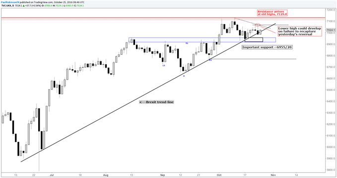 FTSE 100 Technical Update: Tiptoeing Trend-line