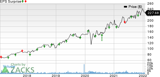 STERIS plc Price and EPS Surprise