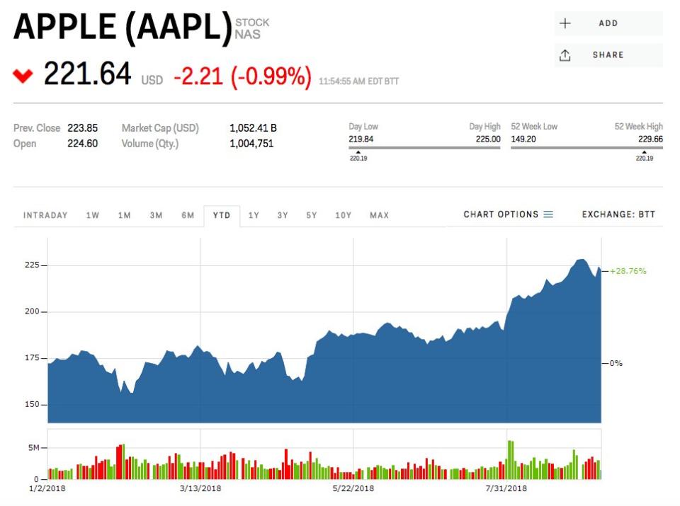 AAPL