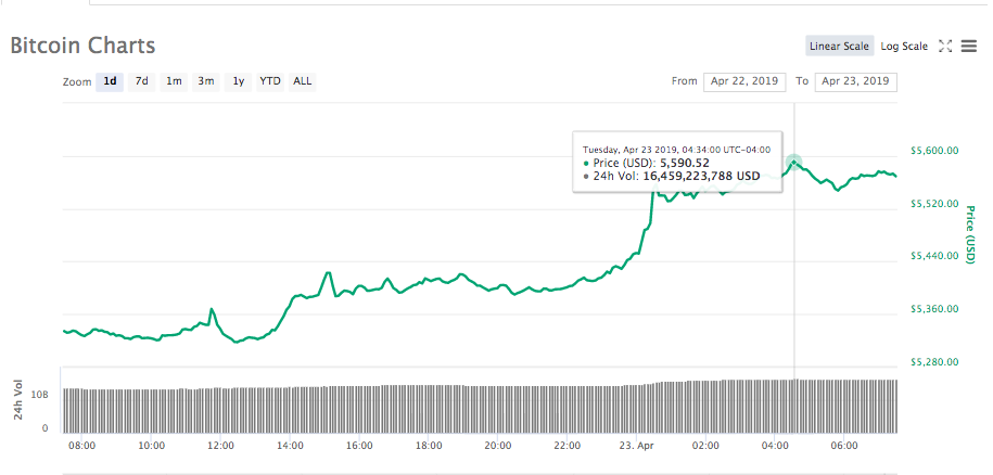 Bitcoin 24-hour price chart