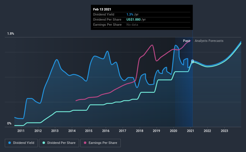 historic-dividend