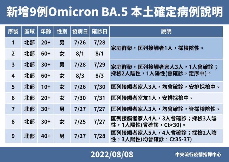 ▲中央公布北部社區新增9例BA.5確診案。(圖／高市府提供)