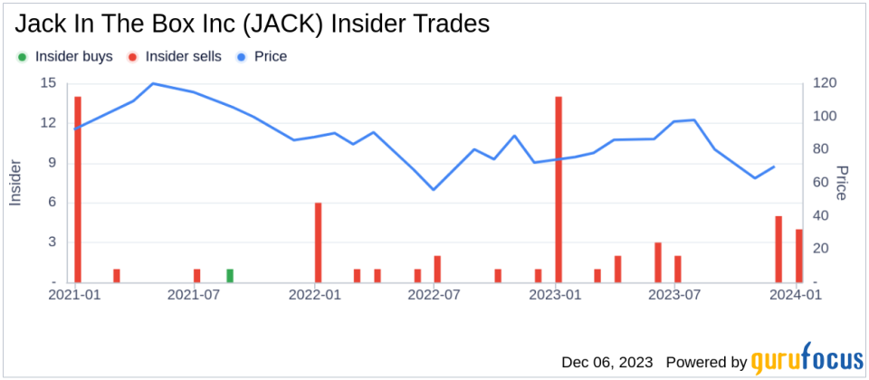 Insider Sell: CEO Darin Harris Offloads Shares of Jack In The Box Inc