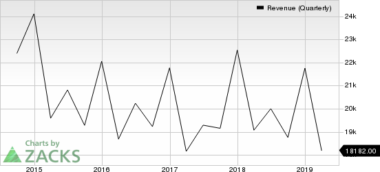 International Business Machines Corporation Revenue (Quarterly)