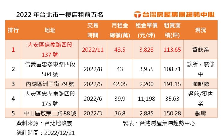 北市2022年黃金店租前五強。圖/台灣房屋提供