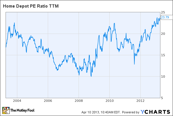 HD PE Ratio TTM Chart