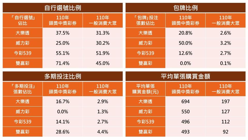 110年頭獎中獎彩券之買法分析。（圖表／記者戴玉翔製作）