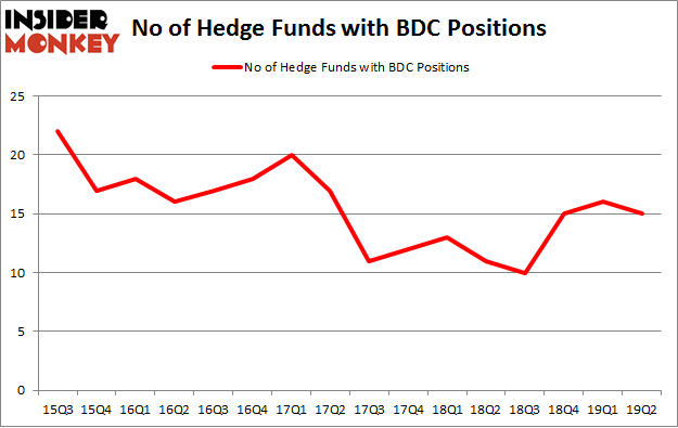 No of Hedge Funds with BDC Positions