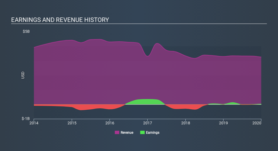 NasdaqGS:LAUR Income Statement April 7th 2020