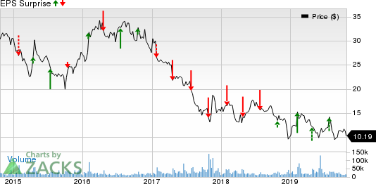 Mattel, Inc. Price and EPS Surprise