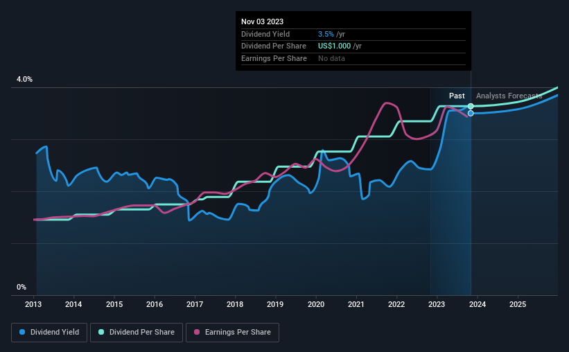 historic-dividend