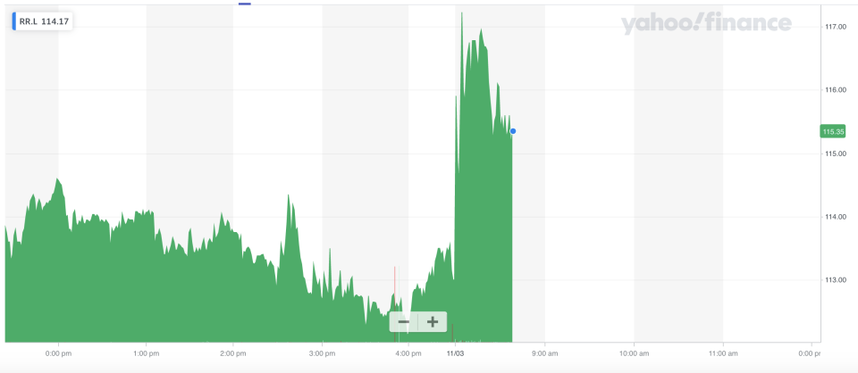 Rolls-Royce shares jumped on the annual numbers. Photo: Yahoo Finance UK