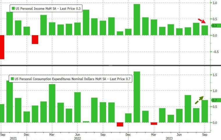 美國9月個人支出增速大幅成長，個人收入卻放緩。(圖：ZeroHedge)