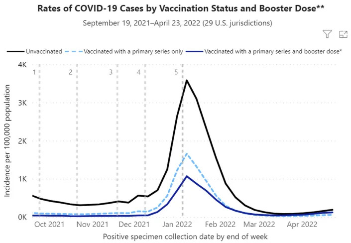 A CDC graph, captured on Monday, June 6, shows national COVID-19 case rates by vaccination status.