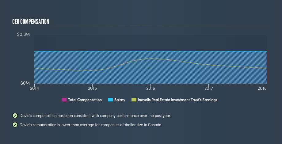 TSX:INO.UN CEO Compensation, April 23rd 2019