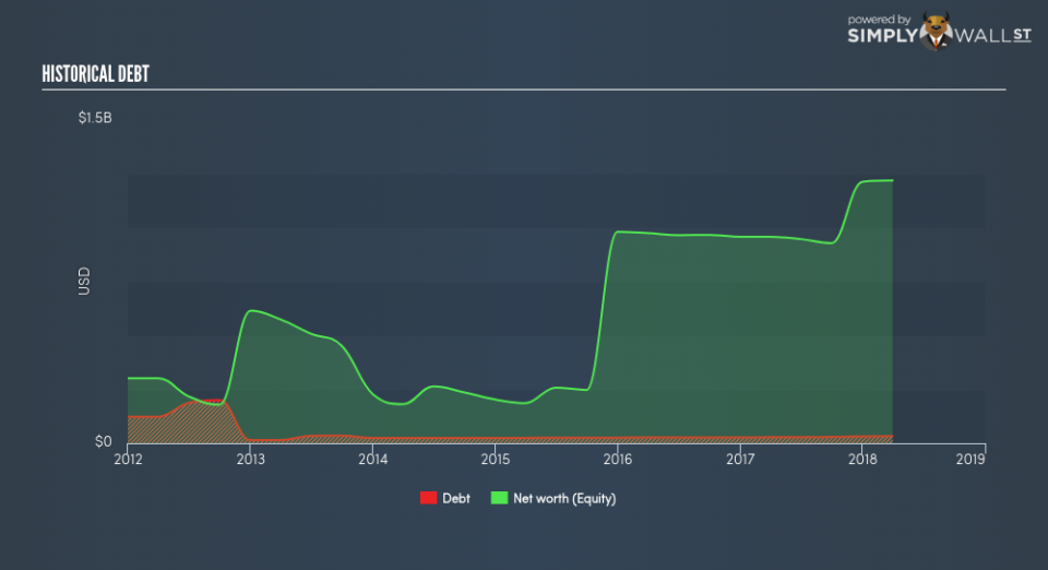 TSX:IVN Historical Debt June 26th 18