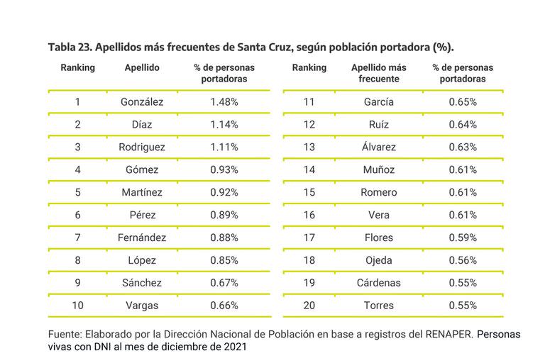 Los 20 apellidos más frecuentes en Santa Cruz.