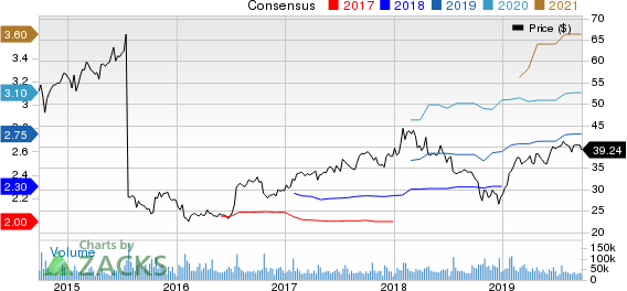 eBay Inc. Price and Consensus