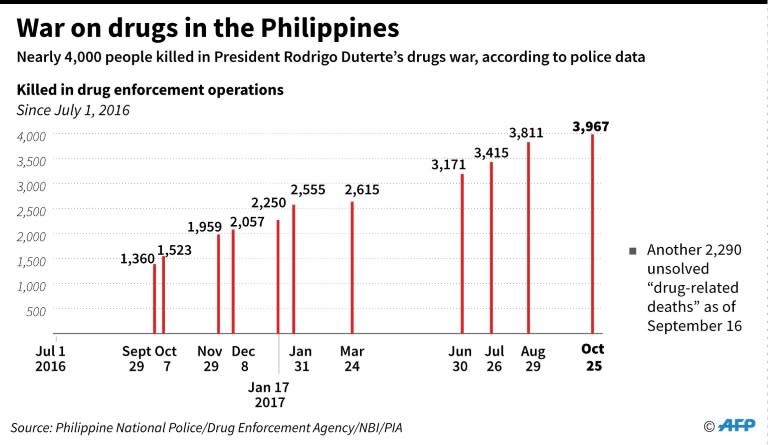 Graphic charting the number of people killed in anti-drug operations in the Philippines since July 2016