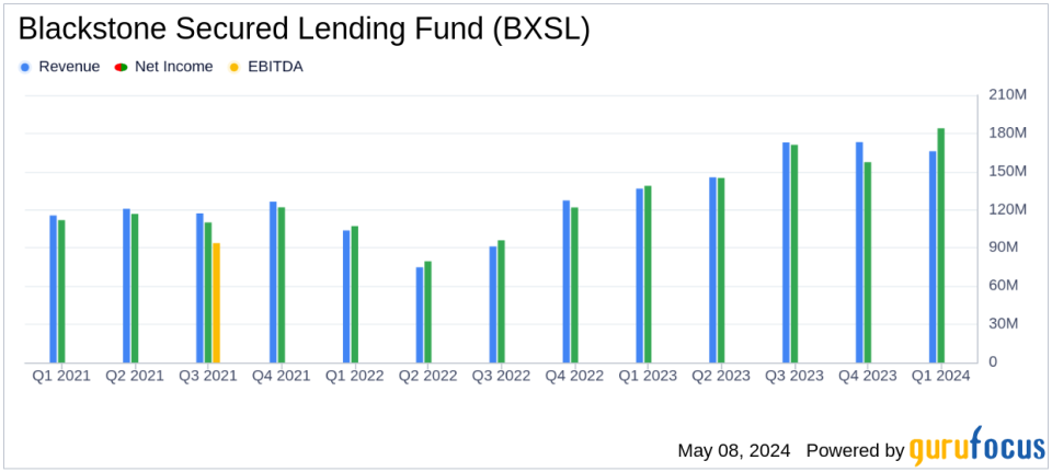 Blackstone Secured Lending Fund (BXSL) Reports Q1 2024 Earnings: Consistent with Analyst Projections