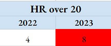 2022 Positional Power Rankings: First Base