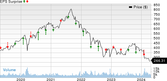 Charter Communications, Inc. Price and EPS Surprise