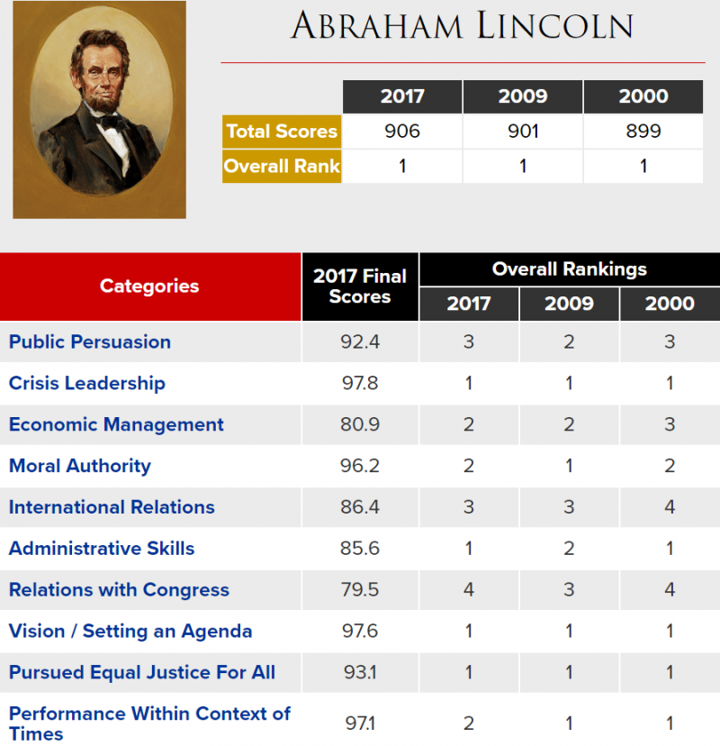 林肯總統的成績單（網路截圖）