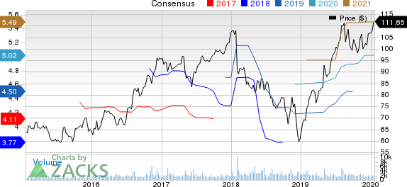 The Scotts Miracle-Gro Company Price and Consensus